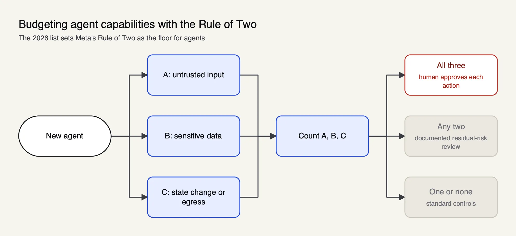 An agent's capabilities are checked for untrusted input, sensitive data and state change or egress; all three require per-action human approval, two require a residual-risk review