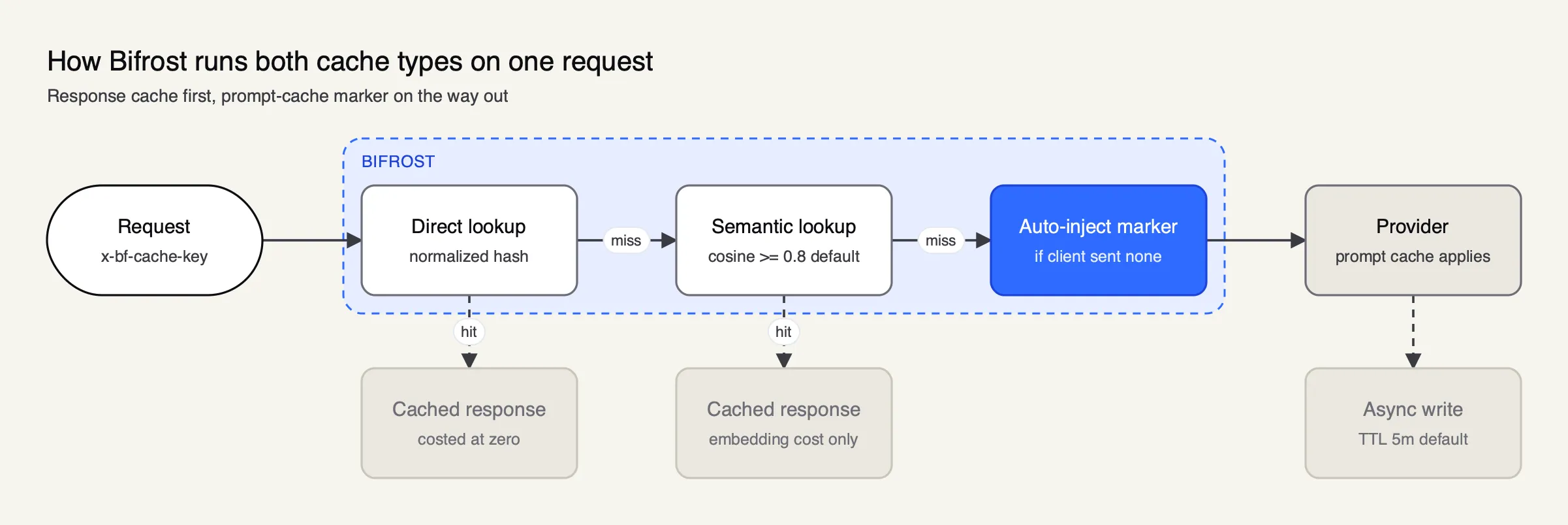 In Bifrost, a request with a cache key tries a direct hash match, then semantic search, then gets a prompt-cache marker before the provider call