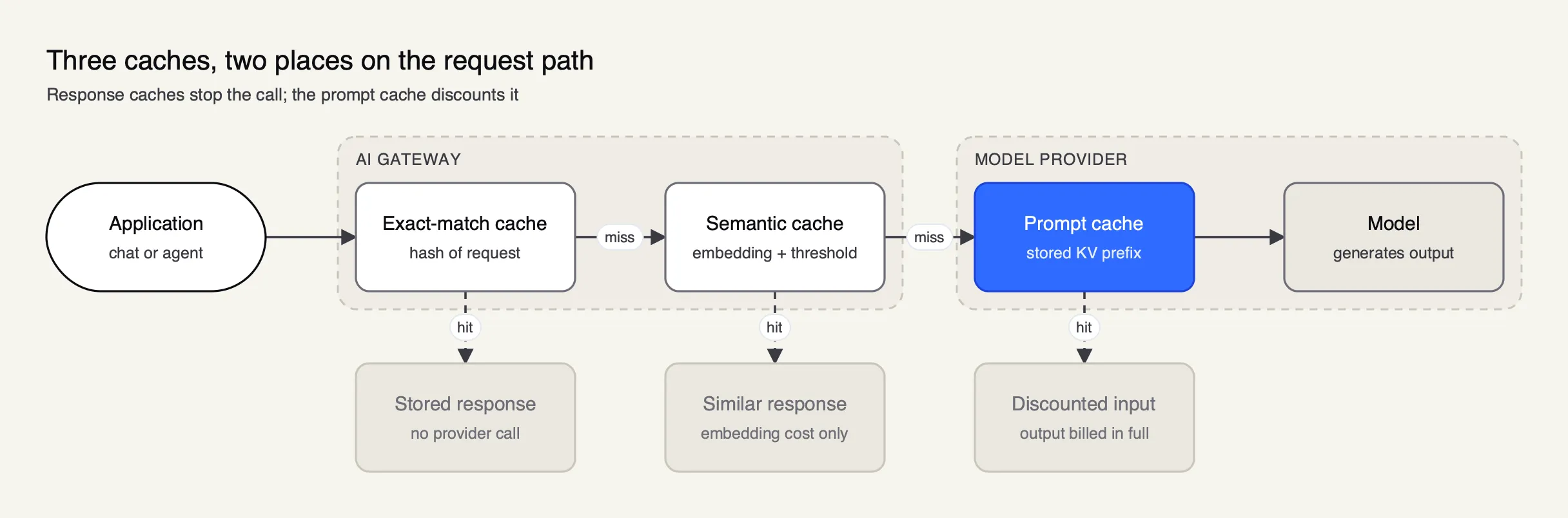 A request passes exact-match and semantic caches in the AI gateway, then reaches the provider, where the prompt cache reuses a stored prefix