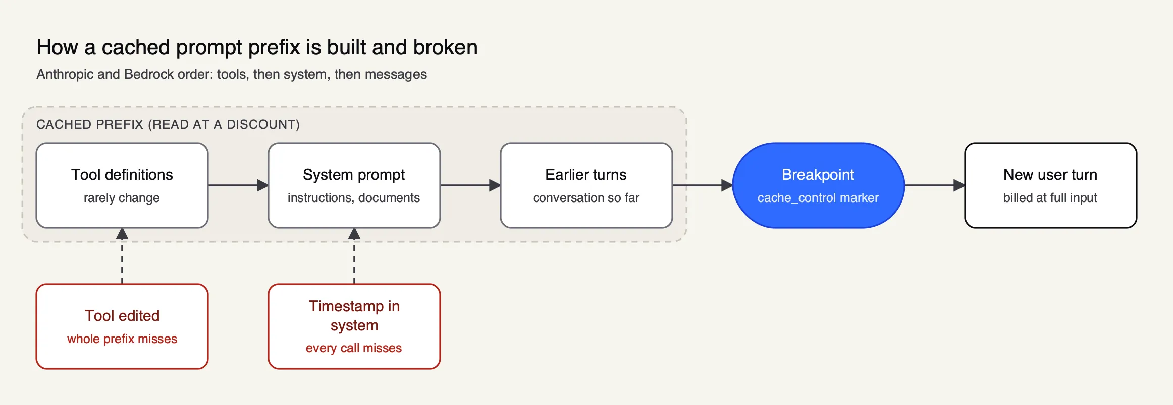 Tool definitions, system prompt and earlier turns form the cached prefix up to a breakpoint; editing an early block invalidates everything after it
