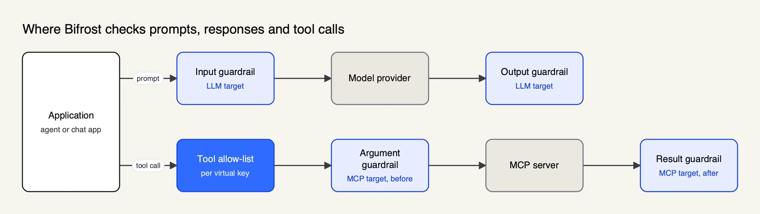 A prompt passes input and output guardrails around the model provider, while a tool call passes a virtual key allow-list, argument guardrail, MCP server and result guardrail