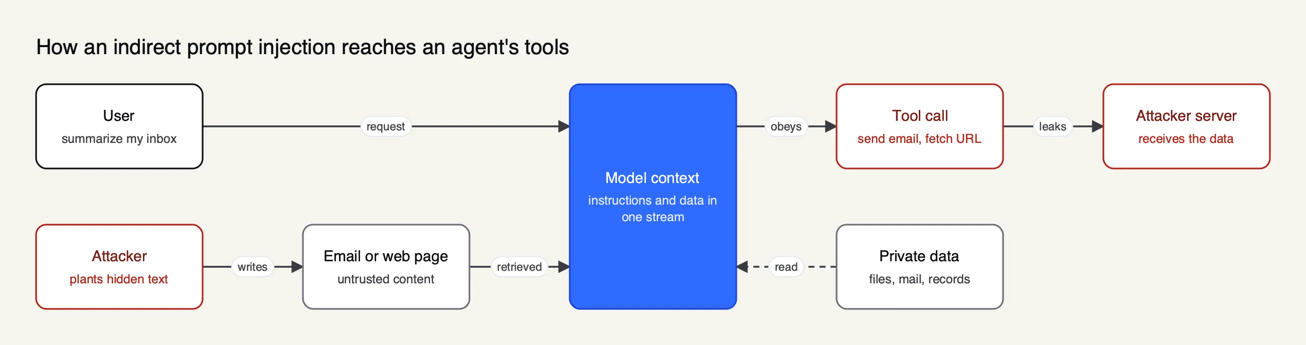An attacker plants text in an email or web page, a tool retrieves it into the model context, and the model's tool call sends private data out