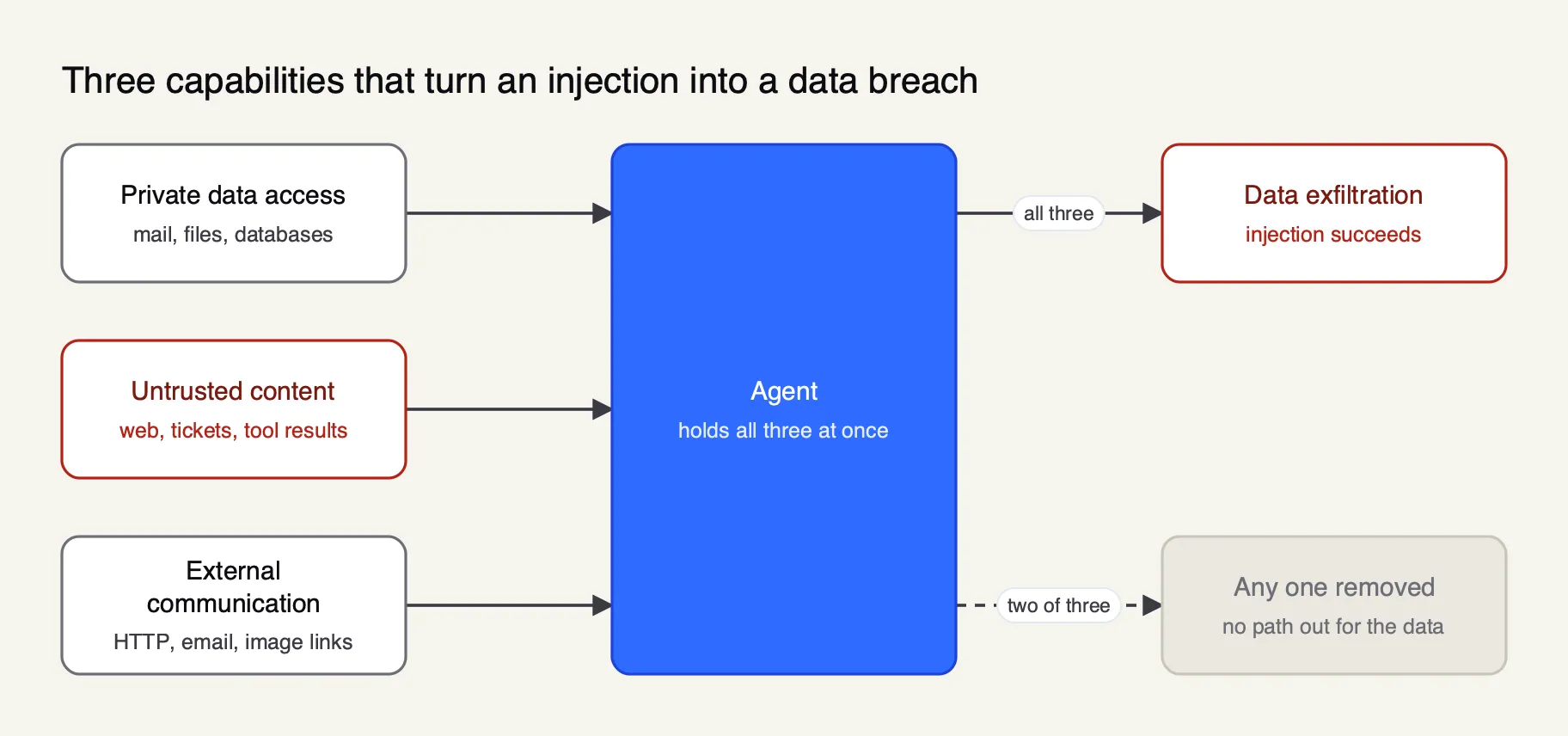 Private data access, untrusted content and an external communication channel feed one agent; only with all three does a prompt injection become data exfiltration