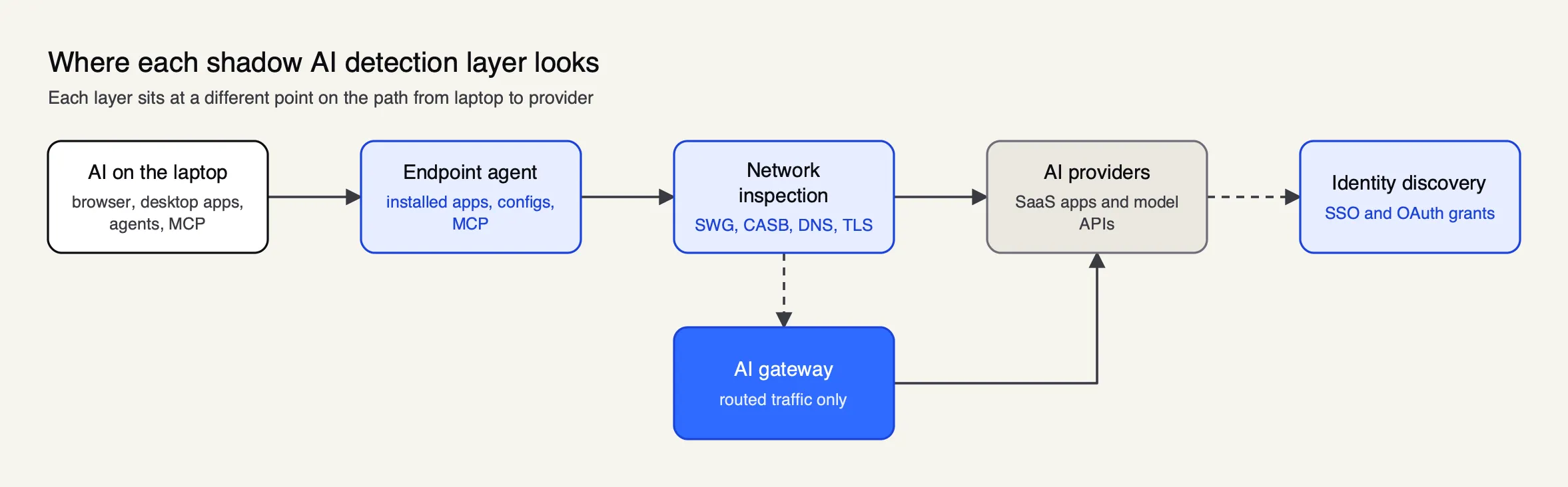 AI traffic leaves laptop surfaces, passes an endpoint agent and network inspection, optionally an AI gateway, and reaches AI providers, whose sign-ins feed SaaS and identity discovery