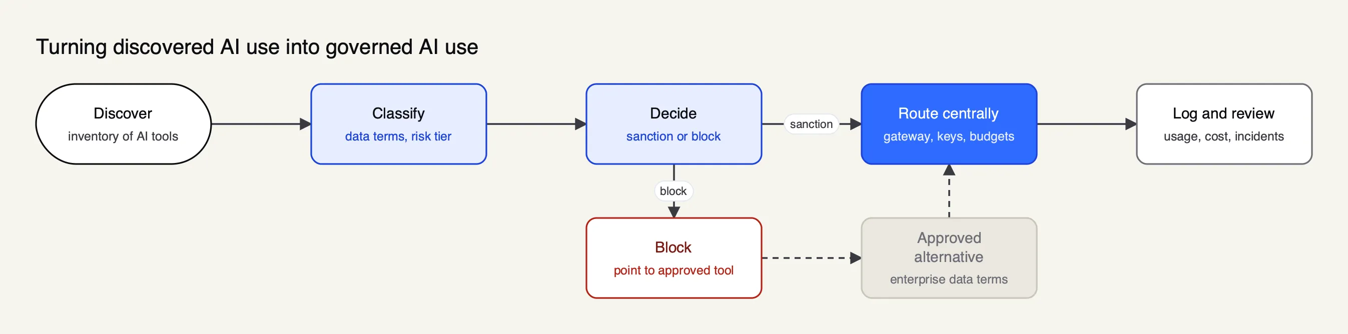 A discovered AI tool is classified by data risk, then either sanctioned and routed through a central gateway with logging, or blocked with a pointer to an approved alternative