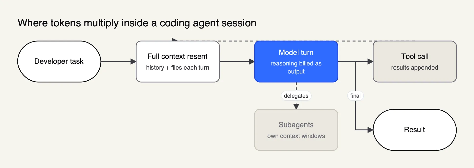 A developer task enters an agent loop where each turn resends the conversation context, adds tool results and bills reasoning tokens as output, while subagents open their own context windows