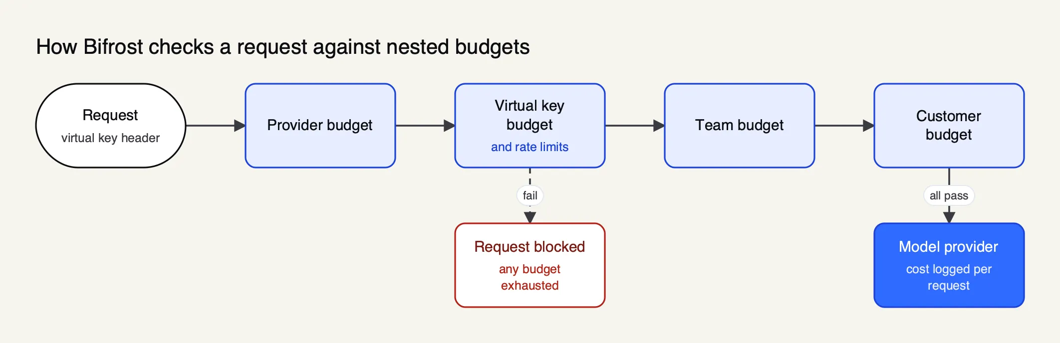 A request carrying a virtual key passes provider, virtual key, team and customer budget checks in Bifrost before reaching the model provider, and is blocked if any budget is exhausted