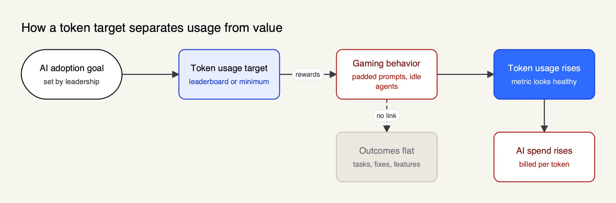 A token usage target feeds a leaderboard, which rewards padded prompts and idle agents; token usage and AI spend rise while delivered outcomes stay flat